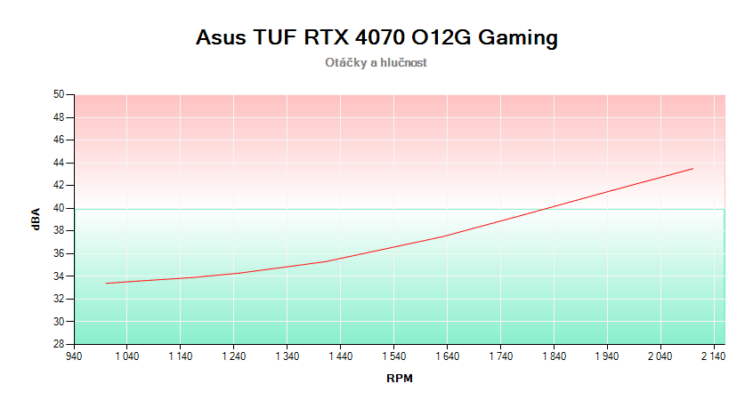 Asus TUF RTX 4070 O12G Gaming; závislosť otáčok a hlučnosti 
