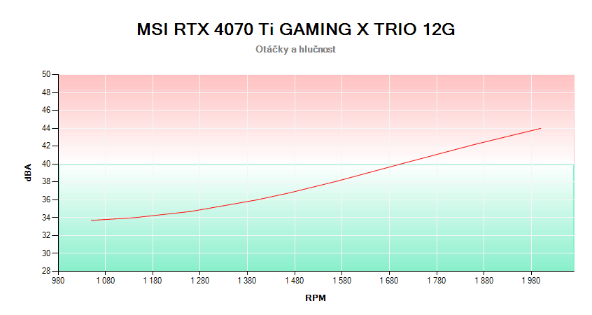 MSI RTX 4070 Ti GAMING X TRIO 12G; závislosť otáčok a hlučnosti 