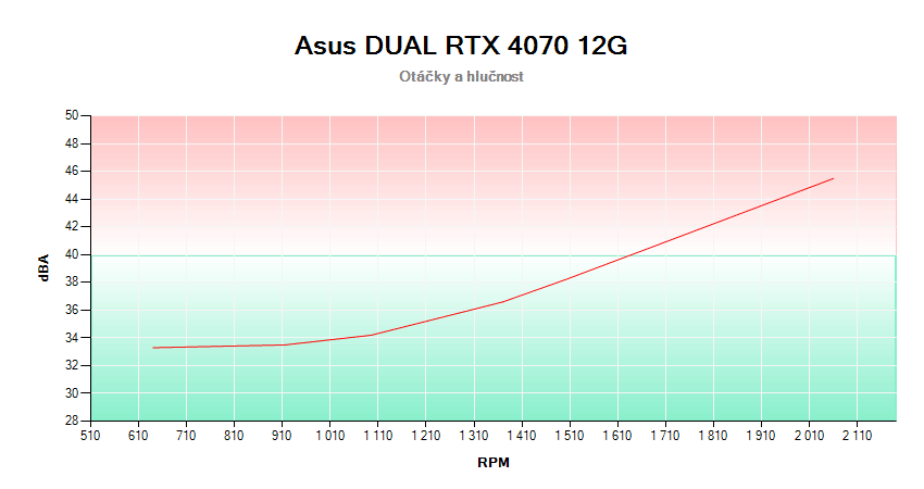 Asus DUAL RTX 4070 12G; závislosť otáčok a hlučnosti 