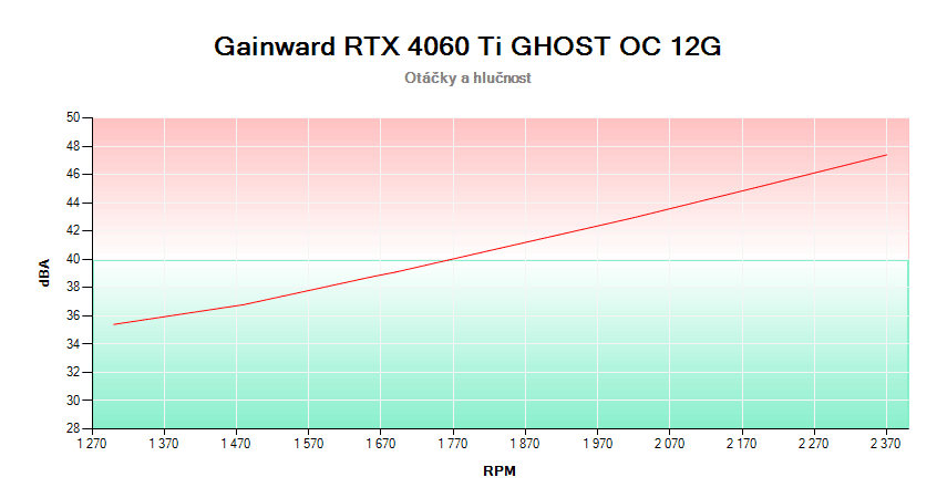 Gainward RTX 4060 Ti GHOST OC 8G; závislosť otáčok a hlučnosti 