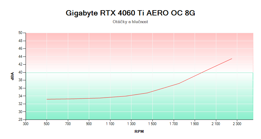 Gigabyte RTX 4060 Ti AERO OC 8G; závislosť otáčok a hlučnosti 