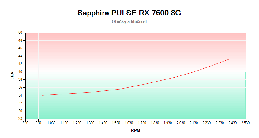 Sapphire PULSE RX 7600 8G; závislosť otáčok a hlučnosti