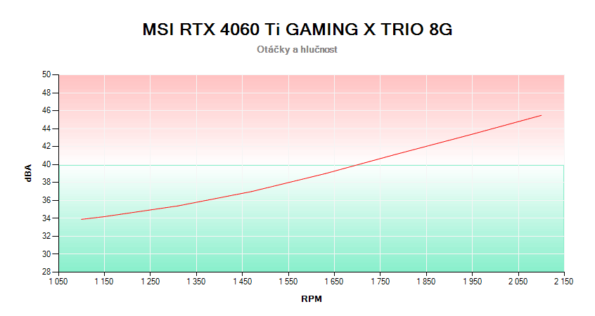 MSI RTX 4060 Ti GAMING X TRIO 8G; závislosť otáčok a hlučnosti 