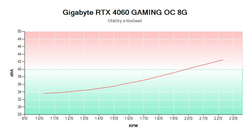 Gigabyte RTX 4060 GAMING OC 8G; závislosť otáčok a hlučnosti 