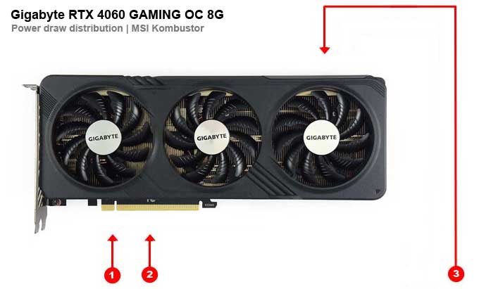 Gigabyte RTX 4060 GAMING OC 8G; odbery na jednotlivých vetvách 