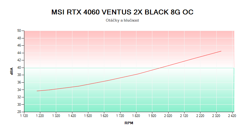 MSI RTX 4060 VENTUS 2X BLACK 8G OC; závislosť otáčok a hlučnosti 