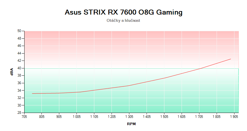 Asus STRIX RX 7600 O8G Gaming; závislosť otáčok a hlučnosti