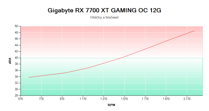 Gigabyte RX 7700 XT GAMING OC 12G; závislosť otáčok a hlučnosti 