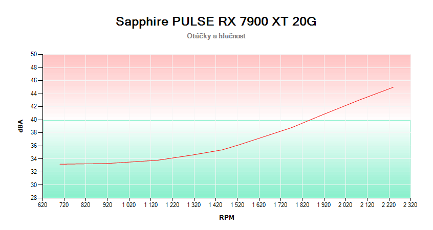 Sapphire PULSE RX 7900 XT 20G; závislosť otáčok a hlučnosti