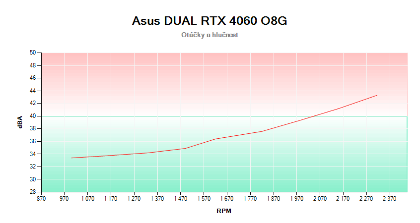 Asus DUAL RTX 4060 O8G; závislosť otáčok a hlučnosti 