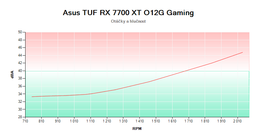 Asus TUF RX 7700 XT O12G Gaming; závislosť otáčok a hlučnosti 