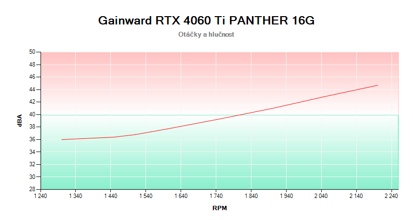 Gainward RTX 4060 Ti PANTHER 16G; závislosť otáčok a hlučnosti 