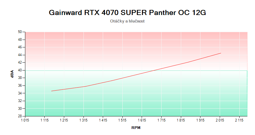 Gainward RTX 4070 SUPER Panther OC 12G; závislosť otáčok a hlučnosti 