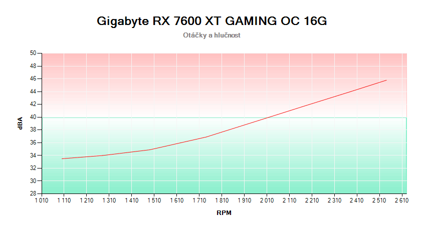 Gigabyte RX 7600 XT GAMING OC 16G; závislosť otáčok a hlučnosti 