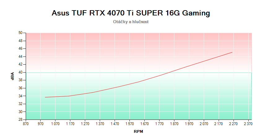 Asus TUF RTX 4070 Ti SUPER 16G Gaming; závislosť otáčok a hlučnosti 