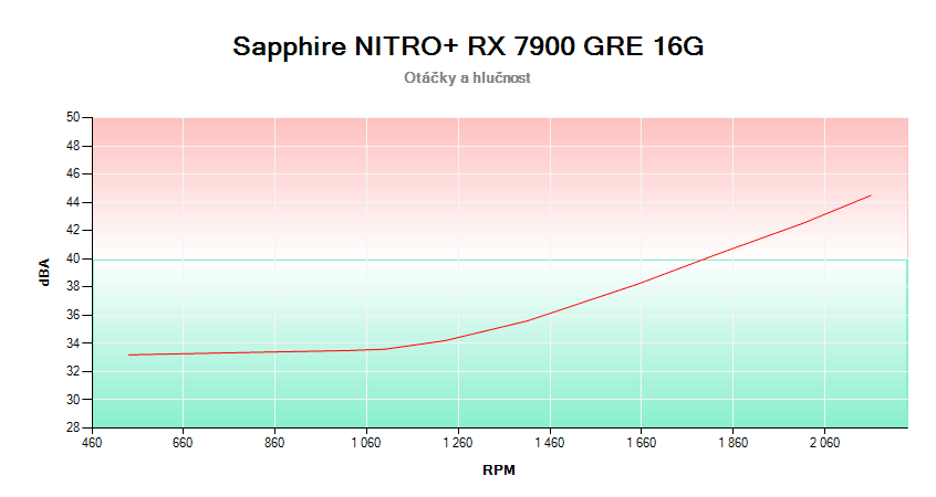 Sapphire NITRO+ RX 7900 GRE 16G; závislosť otáčok a hlučnosti
