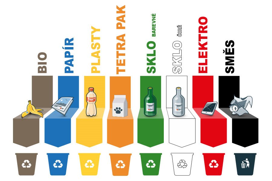 Triedenie elektroodpadu, recyklácia odpadu