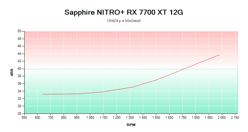 Sapphire NITRO+ RX 7700 XT 12G; závislosť otáčok a hlučnosti