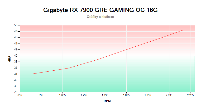 Gigabyte RX 7900 GRE GAMING OC 16G; závislosť otáčok a hlučnosti 