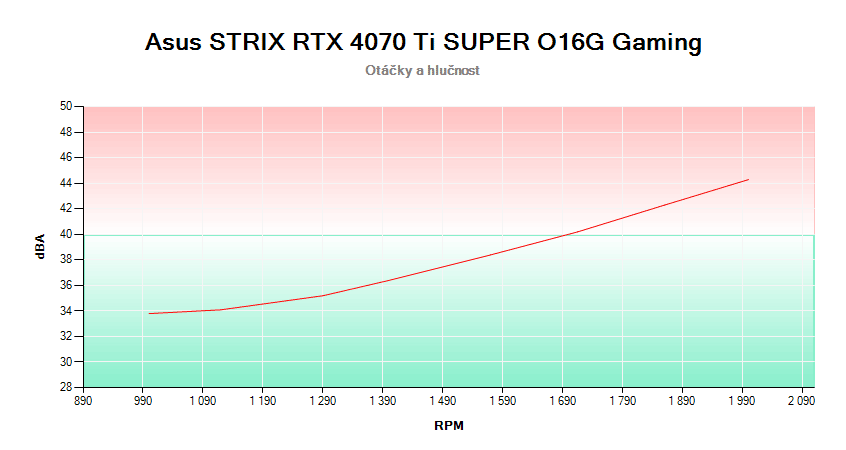 Asus STRIX RTX 4070 Ti SUPER O16G Gaming; závislosť otáčok a hlučnosti 