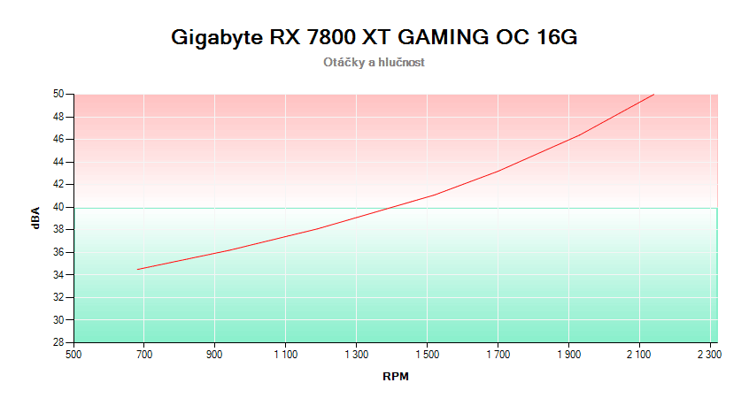 Gigabyte RX 7800 XT GAMING OC 16G; závislosť otáčok a hlučnosti 