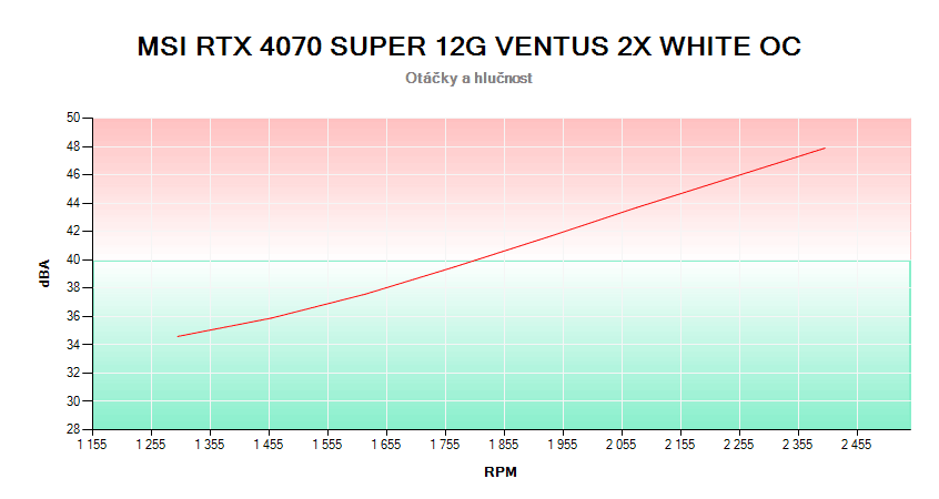 MSI RTX 4070 SUPER 12G VENTUS 2X WHITE OC; závislosť otáčok a hlučnosti 
