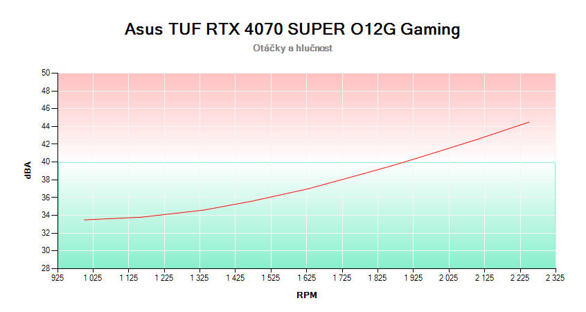 Asus TUF RTX 4070 SUPER O12G Gaming; závislosť otáčok a hlučnosti 