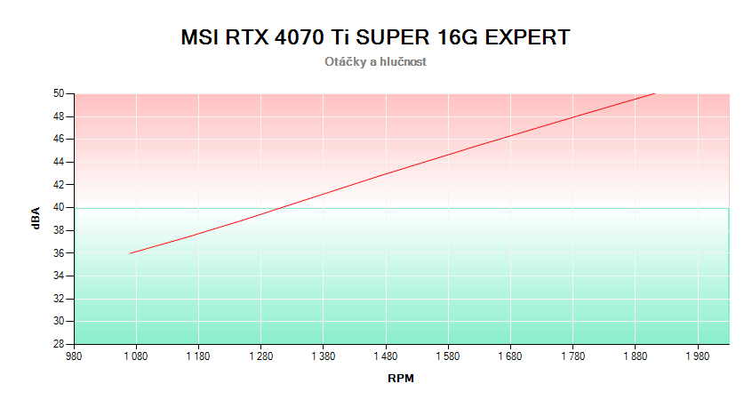 MSI RTX 4070 Ti SUPER 16G EXPERT; závislosť otáčok a hlučnosti 