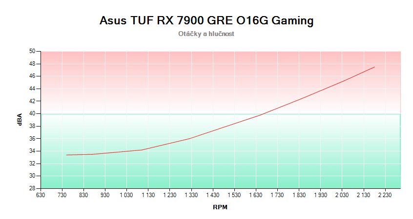 Asus TUF RX 7900 GRE O16G Gaming; závislosť otáčok a hlučnosti 