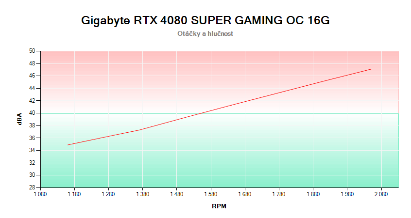 Gigabyte RTX 4080 SUPER GAMING OC 16G; závislosť otáčok a hlučnosti 