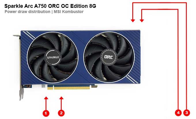 Sparkle Arc A750 ORC OC Edition 8G; odbery na jednotlivých vetvách 