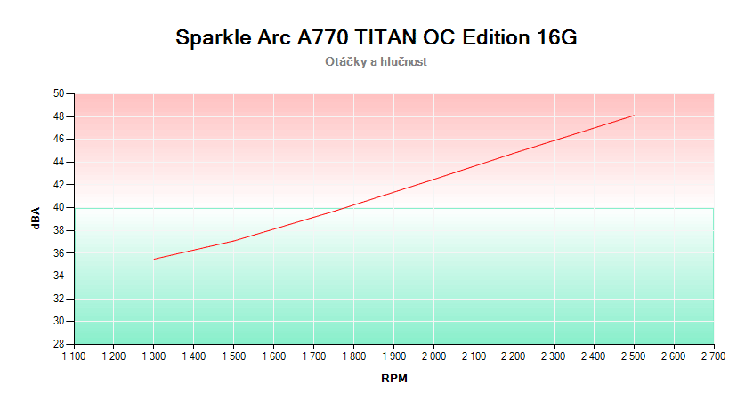 Sparkle Arc A770 TITAN OC Edition 16G; závislosť otáčok a hlučnosti