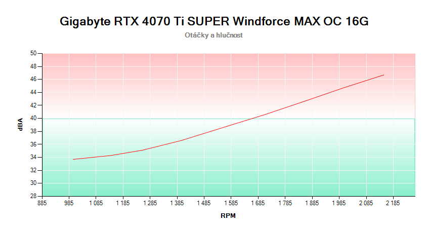Gigabyte RTX 4070 Ti SUPER Windforce MAX OC 16G; závislosť otáčok a hlučnosti 