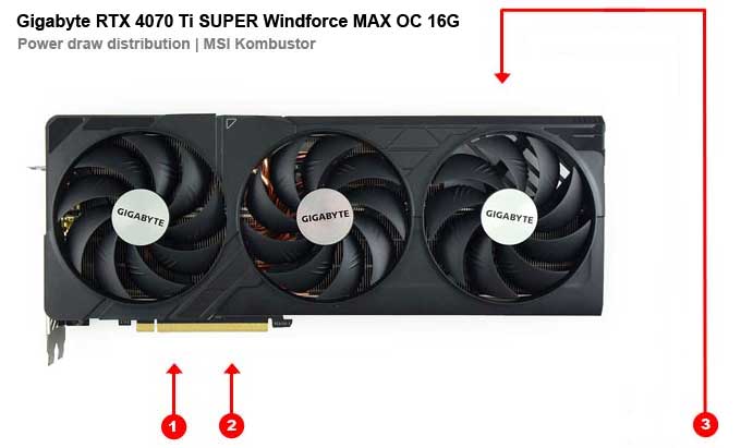 Gigabyte RTX 4070 Ti SUPER Windforce MAX OC 16G; odbery na jednotlivých vetvách 