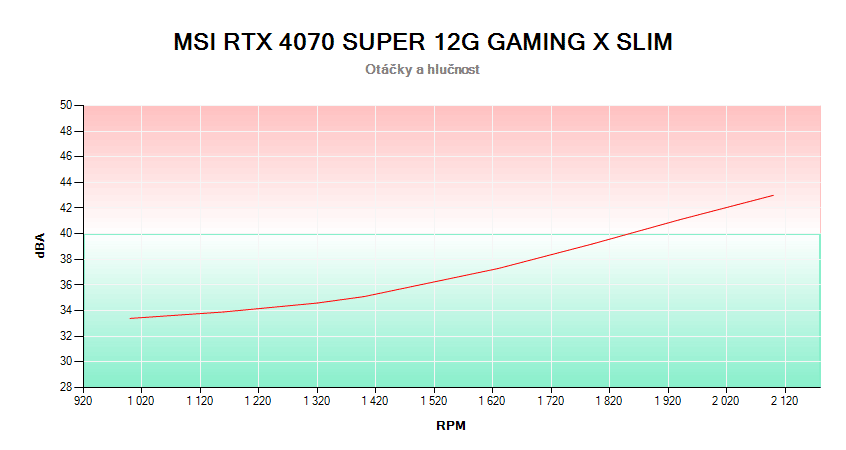 MSI RTX 4070 SUPER 12G GAMING X SLIM; závislosť otáčok a hlučnosti