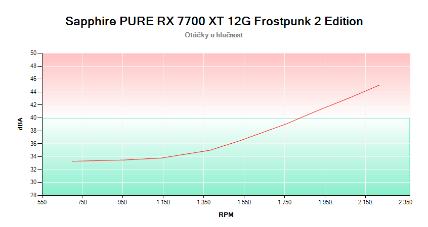 Sapphire PURE RX 7700 XT 12G Frostpunk 2 Edition; závislosť otáčok a hlučnosti