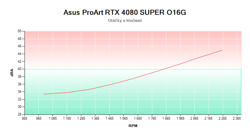 Asus ProArt RTX 4080 SUPER O16G; závislosť otáčok a hlučnosti 