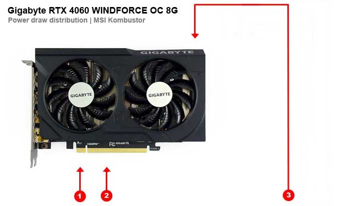 Gigabyte RTX 4060 WINDFORCE OC 8G; odbery na jednotlivých vetvách 