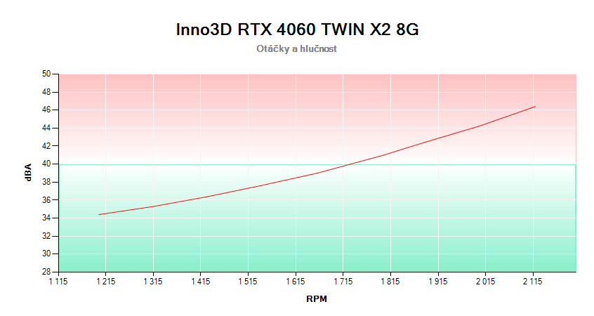 Inno3D RTX 4060 TWIN X2 8G; závislosť otáčok a hlučnosti 