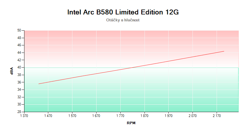 Intel Arc B580 Limited Edition 12G; závislosť otáčok a hlučnosti