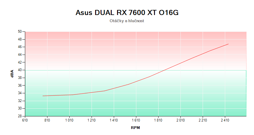 Asus DUAL RX 7600 XT 016G; závislosť otáčok a hlučnosti