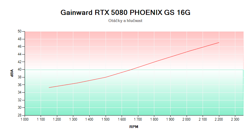 Gainward RTX 5080 PHOENIX GS 16G; závislosť otáčok a hlučnosti 