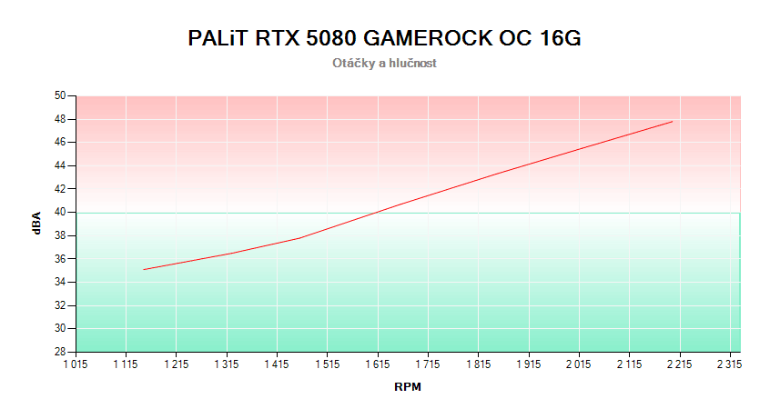 PALiT RTX 5080 GameRock OC 16G; závislosť otáčok a hlučnosti 