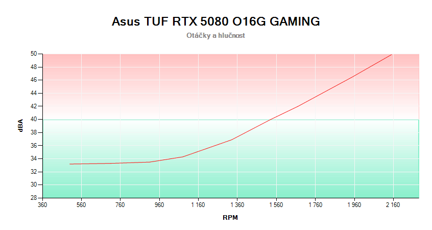 Asus TUF RTX 5080 O16G Gaming; závislosť otáčok a hlučnosti 