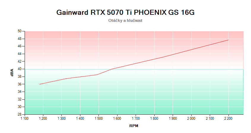 Gainward RTX 5070 Ti PHOENIX GS 16G; závislosť otáčok a hlučnosti 
