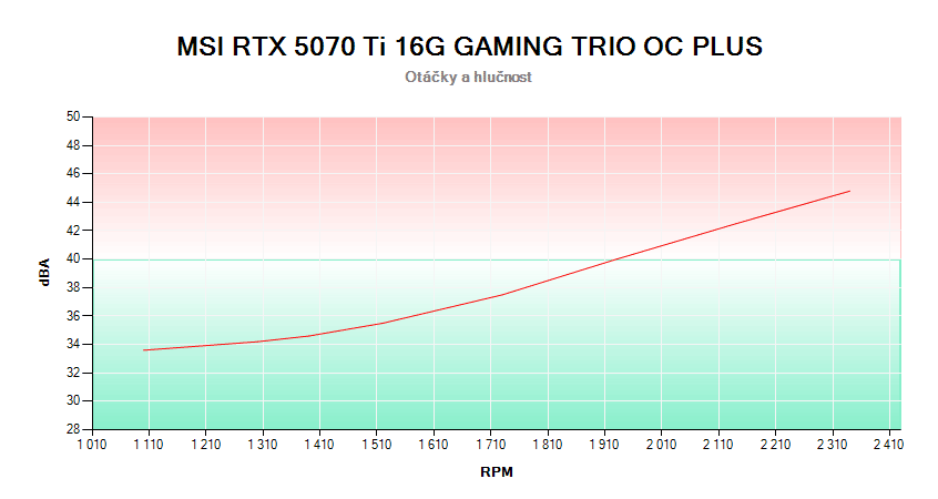 MSI RTX 5070 Ti 16G GAMING TRIO OC PLUS; závislosť otáčok a hlučnosti 
