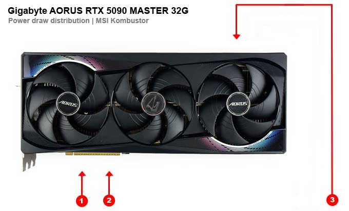 Gigabyte AORUS RTX 5090 MASTER 32G; odbery na jednotlivých vetvách 