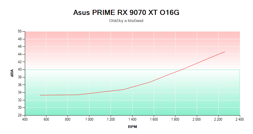 Asus PRIME RX 9070 XT O16G; závislosť otáčok a hlučnosti 