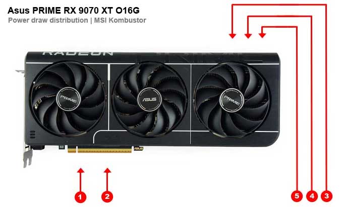 Asus PRIME RX 9070 XT O16G; odbery na jednotlivých vetvách 