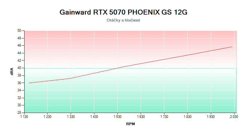 Gainward RTX 5070 PHOENIX GS 12G; závislosť otáčok a hlučnosti 